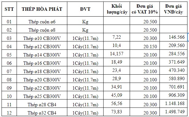 Giá Sắt Thép Hòa Phát Hôm Nay Cập Nhật Mới Nhất Và Xu Hướng Thị